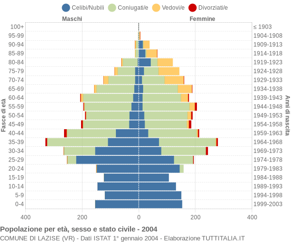 Grafico Popolazione per età, sesso e stato civile Comune di Lazise (VR)