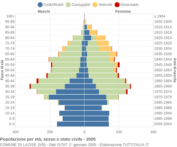 Grafico Popolazione per età, sesso e stato civile Comune di Lazise (VR)