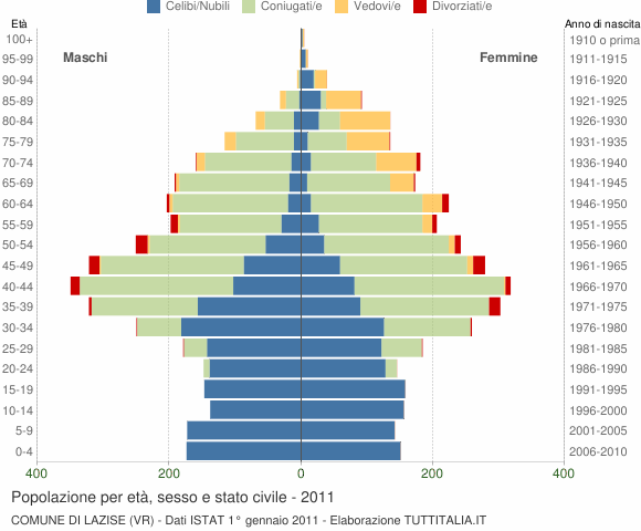 Grafico Popolazione per età, sesso e stato civile Comune di Lazise (VR)