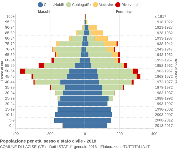 Grafico Popolazione per età, sesso e stato civile Comune di Lazise (VR)