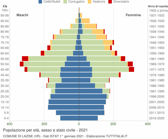Grafico Popolazione per età, sesso e stato civile Comune di Lazise (VR)