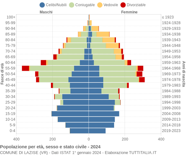 Grafico Popolazione per età, sesso e stato civile Comune di Lazise (VR)