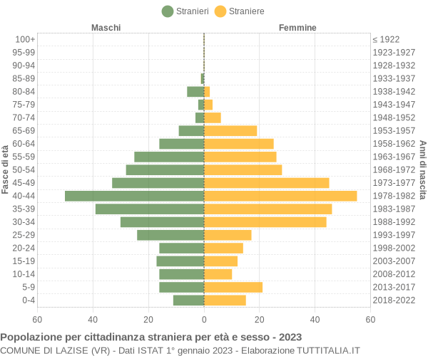 Grafico cittadini stranieri - Lazise 2023