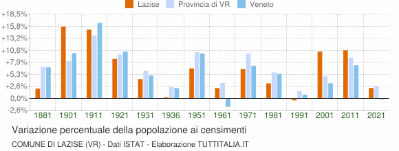 Grafico variazione percentuale della popolazione Comune di Lazise (VR)