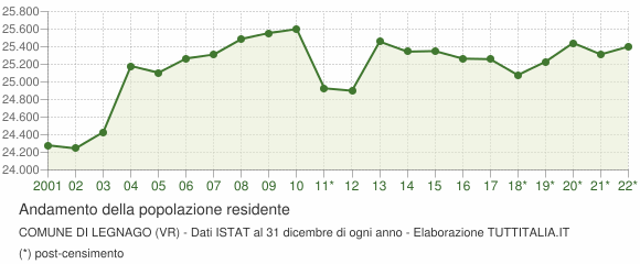 Andamento popolazione Comune di Legnago (VR)