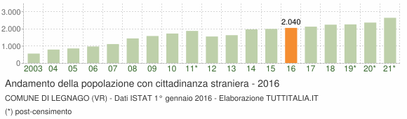 Grafico andamento popolazione stranieri Comune di Legnago (VR)