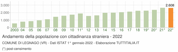 Grafico andamento popolazione stranieri Comune di Legnago (VR)