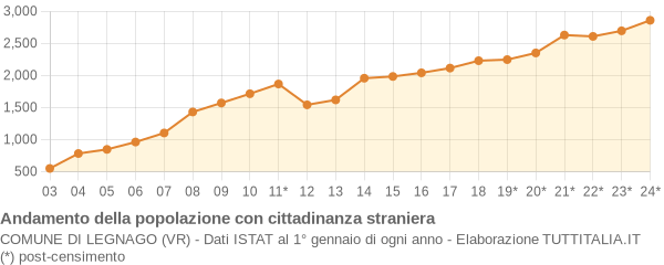 Andamento popolazione stranieri Comune di Legnago (VR)