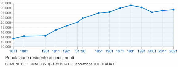 Grafico andamento storico popolazione Comune di Legnago (VR)