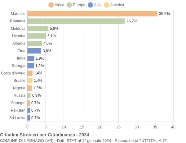 Grafico cittadinanza stranieri - Legnago 2024