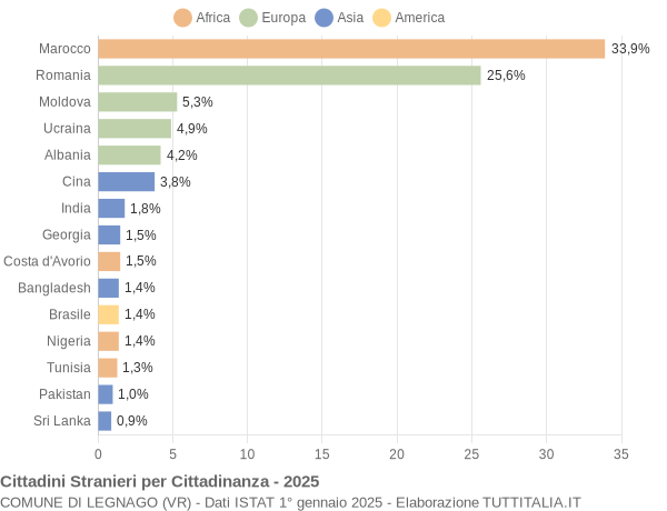 Grafico cittadinanza stranieri - Legnago 2025