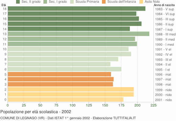 Grafico Popolazione in età scolastica - Legnago 2002
