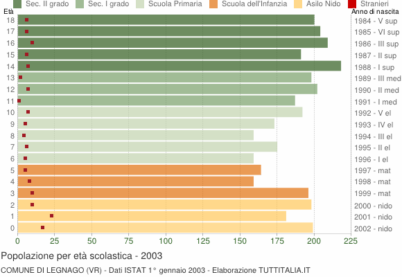 Grafico Popolazione in età scolastica - Legnago 2003
