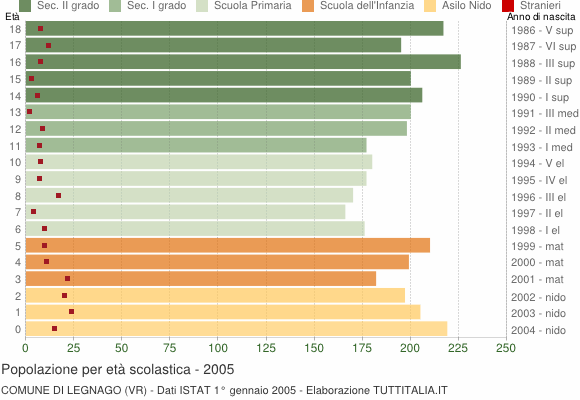 Grafico Popolazione in età scolastica - Legnago 2005