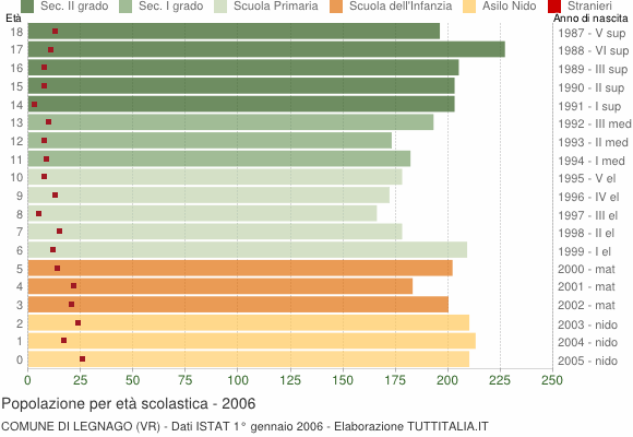 Grafico Popolazione in età scolastica - Legnago 2006