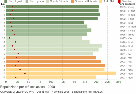 Grafico Popolazione in età scolastica - Legnago 2008