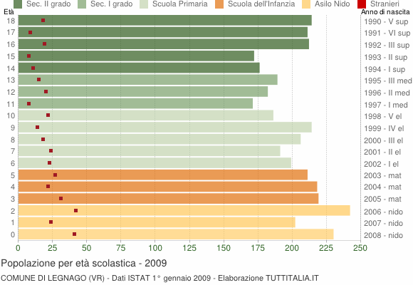 Grafico Popolazione in età scolastica - Legnago 2009