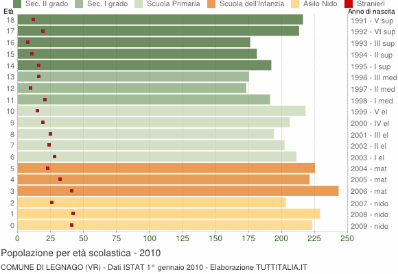 Grafico Popolazione in età scolastica - Legnago 2010