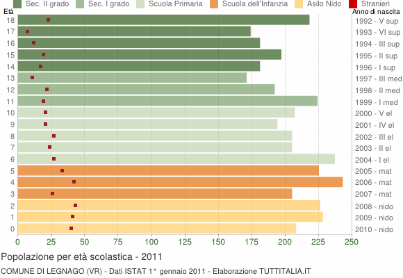 Grafico Popolazione in età scolastica - Legnago 2011