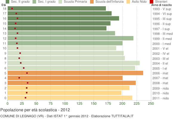 Grafico Popolazione in età scolastica - Legnago 2012