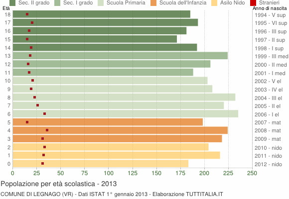 Grafico Popolazione in età scolastica - Legnago 2013