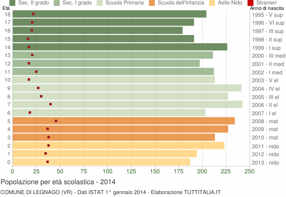 Grafico Popolazione in età scolastica - Legnago 2014