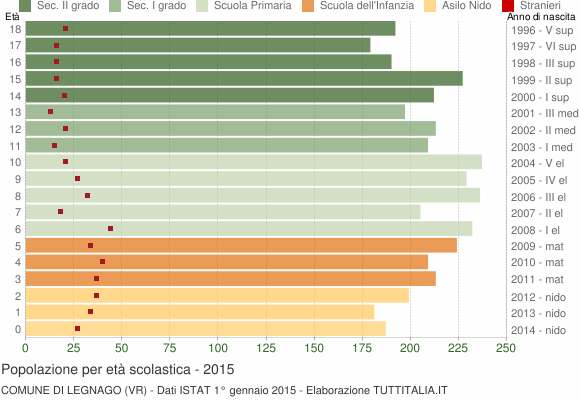 Grafico Popolazione in età scolastica - Legnago 2015