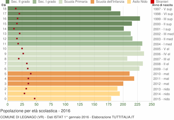 Grafico Popolazione in età scolastica - Legnago 2016
