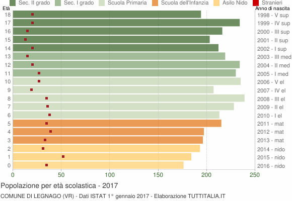 Grafico Popolazione in età scolastica - Legnago 2017