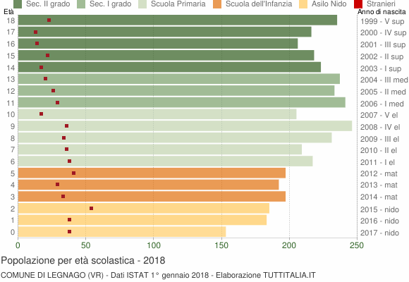 Grafico Popolazione in età scolastica - Legnago 2018
