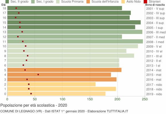 Grafico Popolazione in età scolastica - Legnago 2020