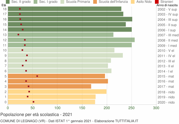 Grafico Popolazione in età scolastica - Legnago 2021