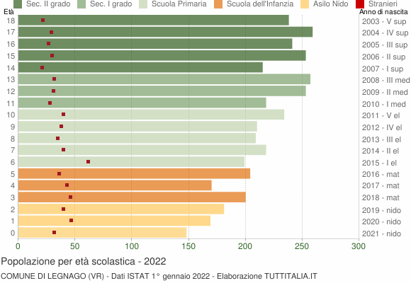 Grafico Popolazione in età scolastica - Legnago 2022