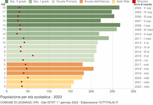 Grafico Popolazione in età scolastica - Legnago 2023