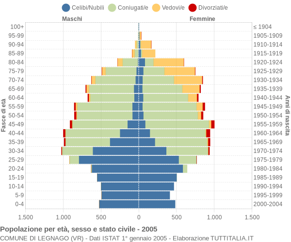 Grafico Popolazione per età, sesso e stato civile Comune di Legnago (VR)