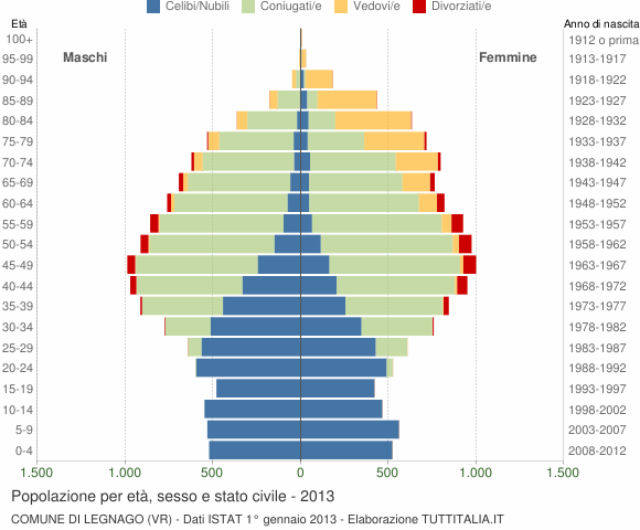 Grafico Popolazione per età, sesso e stato civile Comune di Legnago (VR)