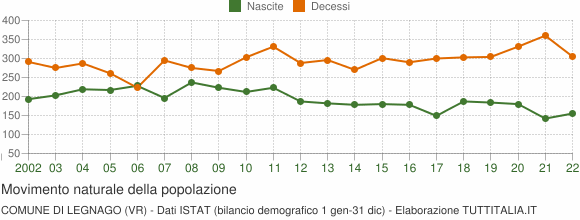 Grafico movimento naturale della popolazione Comune di Legnago (VR)