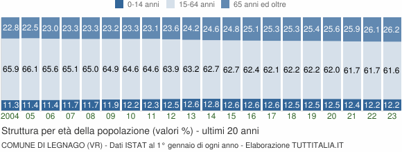Grafico struttura della popolazione Comune di Legnago (VR)
