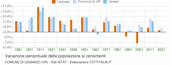 Grafico variazione percentuale della popolazione Comune di Legnago (VR)
