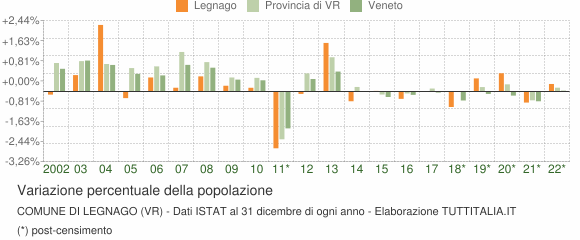 Variazione percentuale della popolazione Comune di Legnago (VR)