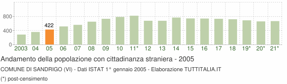 Grafico andamento popolazione stranieri Comune di Sandrigo (VI)