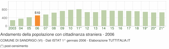 Grafico andamento popolazione stranieri Comune di Sandrigo (VI)