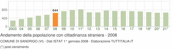 Grafico andamento popolazione stranieri Comune di Sandrigo (VI)