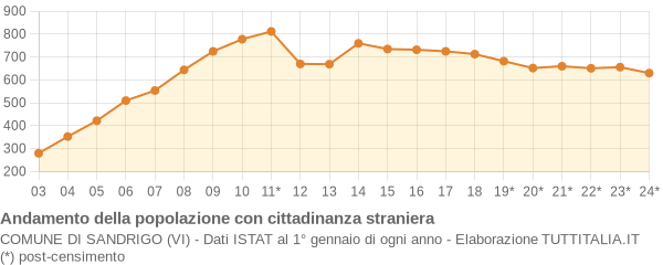 Andamento popolazione stranieri Comune di Sandrigo (VI)