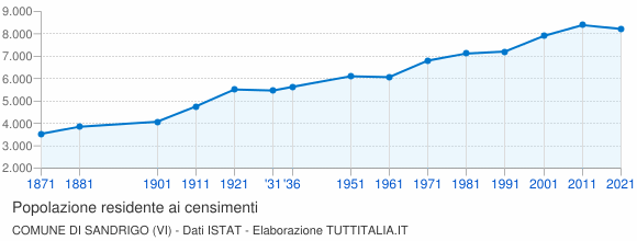 Grafico andamento storico popolazione Comune di Sandrigo (VI)