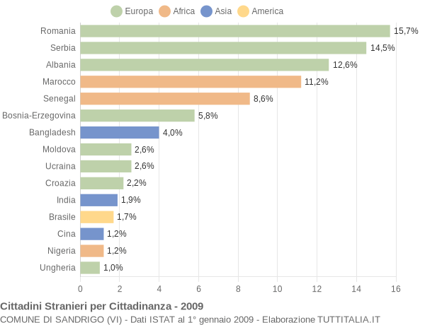 Grafico cittadinanza stranieri - Sandrigo 2009