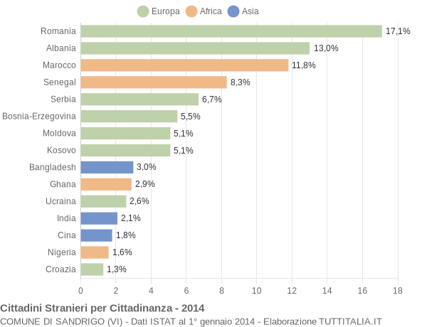 Grafico cittadinanza stranieri - Sandrigo 2014