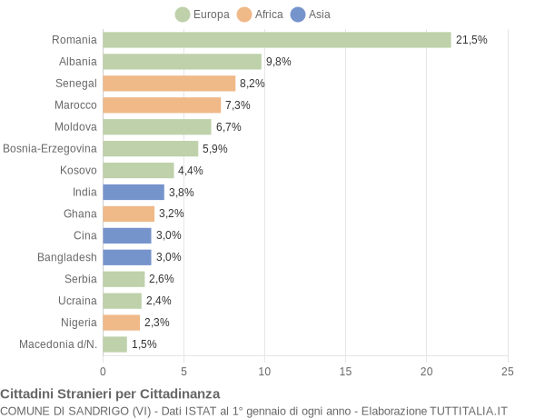 Grafico cittadinanza stranieri - Sandrigo 2021