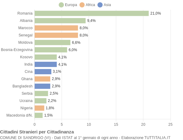 Grafico cittadinanza stranieri - Sandrigo 2022