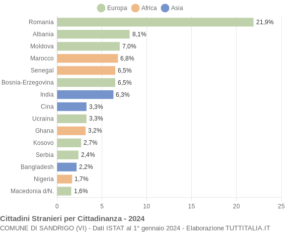 Grafico cittadinanza stranieri - Sandrigo 2024